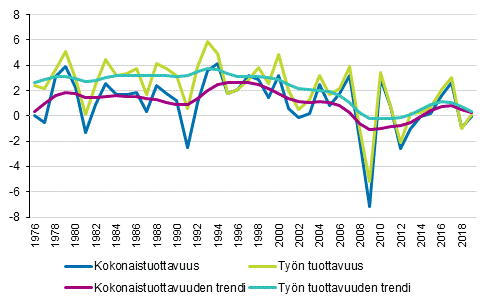 Kokonaistuottavuuden ja työn tuottavuuden vuosimuutokset sekä kehityksen trendi 1976-2019, %-yks.