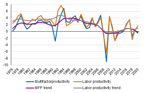 Annual changes in multi-factor productivity and labour productivity and trend of development in 1976 to 2020, percentage points