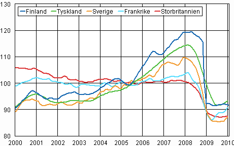 Trenden fr industriproduktionen Finland, Tyskland, Sverige, Frankrike och Storbritannien (BCD) 2000-2010, 2005=100, TOL 2008