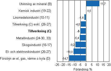 Den arbetsdagskorrigerade frndringen av industriproduktionen efter nringsgren 10/2010–10/2011, %, TOL 2008