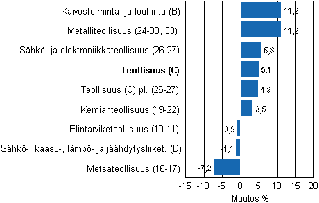 Teollisuustuotannon työpäiväkorjattu muutos toimialoittain 2/2010-2/2011, %, TOL 2008