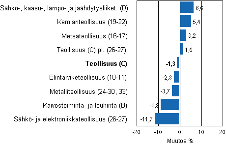 Teollisuustuotannon työpäiväkorjattu muutos toimialoittain 10/2011-10/2012, %, TOL 2008
