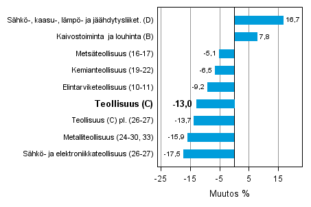 Teollisuustuotannon työpäiväkorjattu muutos toimialoittain 4/2012-4/2013, %, TOL 2008