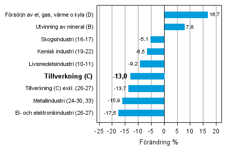 Den arbetsdagskorrigerade frndringen av industriproduktionen efter nringsgren 4/2012–4/2013, %, TOL 2008
