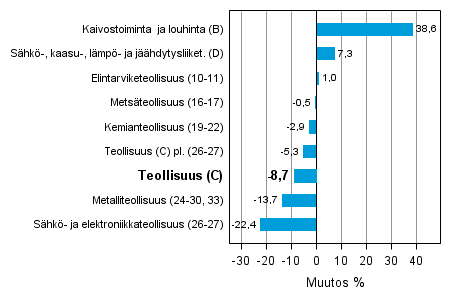 Teollisuustuotannon typivkorjattu muutos toimialoittain 5/2012-5/2013, %, TOL 2008
