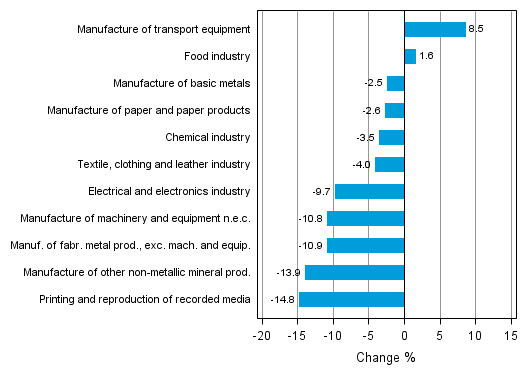 Appendix figure 1. Working day adjusted change percentage of industrial output June 2012 /June 2013, TOL 2008