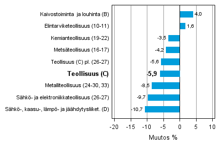 Teollisuustuotannon työpäiväkorjattu muutos toimialoittain 6/2012-6/2013, %, TOL 2008