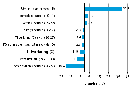Den arbetsdagskorrigerade frndringen av industriproduktionen efter nringsgren 7/2012–7/2013, %, TOL 2008