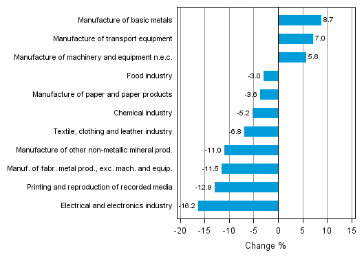 Appendix figure 1. Working day adjusted change percentage of industrial output August 2012 /August 2013, TOL 2008