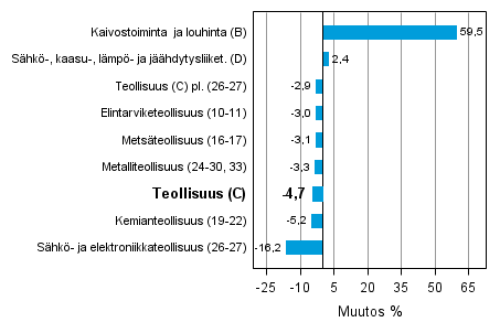 Teollisuustuotannon työpäiväkorjattu muutos toimialoittain 8/2012-8/2013, %, TOL 2008