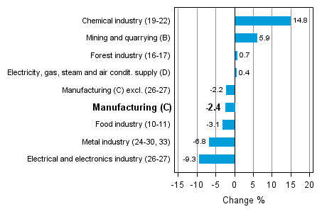 Working day adjusted change in industrial output by industry 9/2012-9/2013, %, TOL 2008
