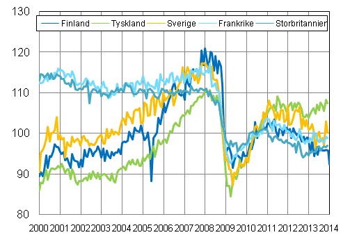 Figurbilaga 3. Den ssongrensade industriproduktionen Finland, Tyskland, Sverige, Frankrike och Storbritannien (BCD) 2000-2014, 2010=100, TOL 2008