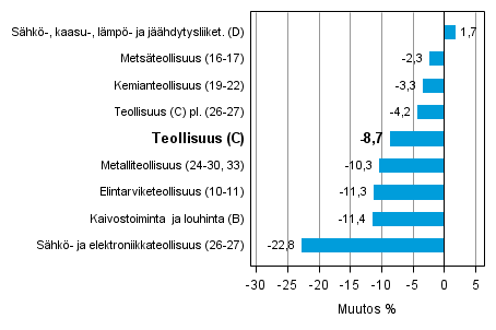 Teollisuustuotannon työpäiväkorjattu muutos toimialoittain 1/2013-1/2014, %, TOL 2008
