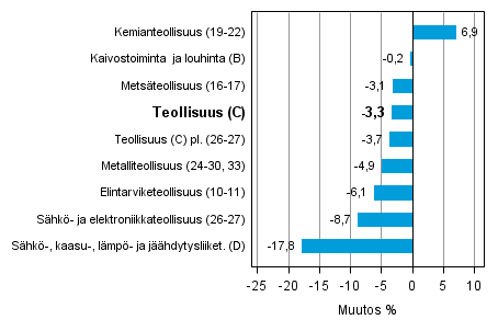 Teollisuustuotannon työpäiväkorjattu muutos toimialoittain 3/2013-3/2014, %, TOL 2008