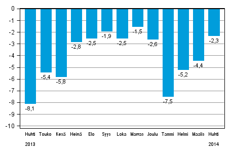 Koko teollisuustuotannon (BCDE) typivkorjattu muutos edellisen vuoden vastaavasta kuukaudesta, %, TOL 2008