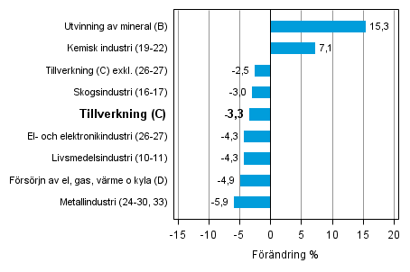 Den arbetsdagskorrigerade frndringen av industriproduktionen efter nringsgren 7/2013–7/2014, %, TOL 2008
