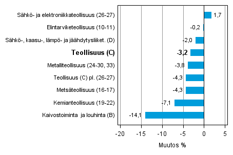 Teollisuustuotannon työpäiväkorjattu muutos toimialoittain 8/2013-8/2014, %, TOL 2008