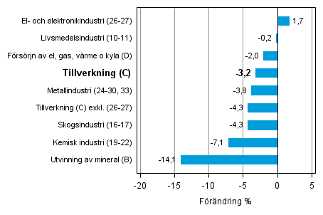 Den arbetsdagskorrigerade frndringen av industriproduktionen efter nringsgren 8/2013–8/2014, %, TOL 2008