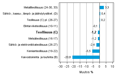 Teollisuustuotannon työpäiväkorjattu muutos toimialoittain 9/2013-9/2014, %, TOL 2008