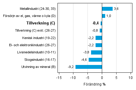 Den arbetsdagskorrigerade frndringen av industriproduktionen efter nringsgren 10/2013–10/2014, %, TOL 2008