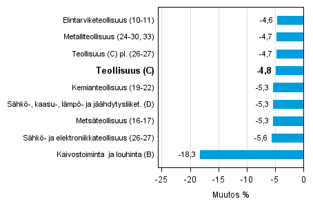 Teollisuustuotannon työpäiväkorjattu muutos toimialoittain 2/2014-2/2015, %, TOL 2008