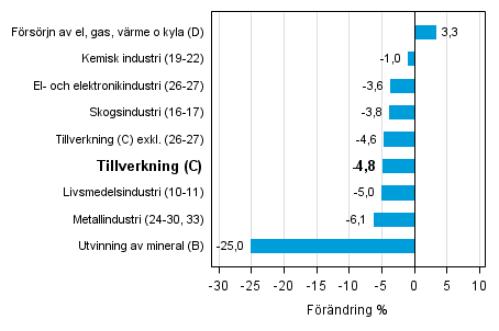Den arbetsdagskorrigerade frndringen av industriproduktionen efter nringsgren 3/2014–3/2015, %, TOL 2008