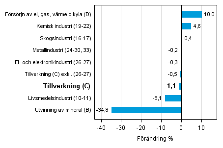 Den arbetsdagskorrigerade frndringen av industriproduktionen efter nringsgren 6/2014–6/2015, %, TOL 2008