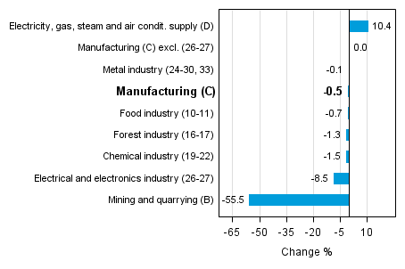 Working day adjusted change in industrial output by industry 7/2014-7/2015, %, TOL 2008