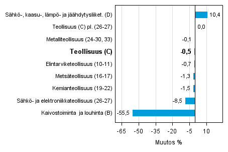 Teollisuustuotannon typivkorjattu muutos toimialoittain 7/2014-7/2015, %, TOL 2008