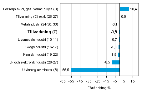 Den arbetsdagskorrigerade frndringen av industriproduktionen efter nringsgren 7/2014–7/2015, %, TOL 2008