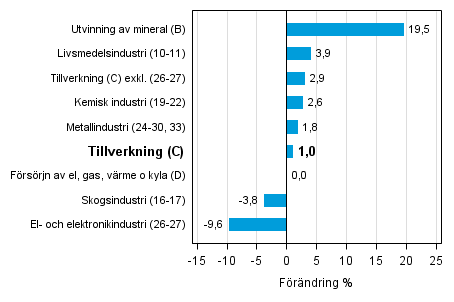 Den arbetsdagskorrigerade frndringen av industriproduktionen efter nringsgren 9/2014–9/2015, %, TOL 2008