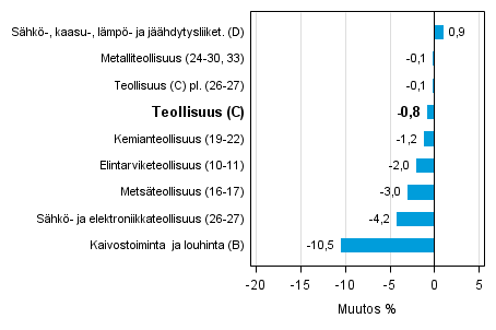 Teollisuustuotannon työpäiväkorjattu muutos toimialoittain 10/2014-10/2015, %, TOL 2008