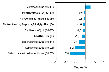 Teollisuustuotannon typivkorjattu muutos toimialoittain 11/2014-11/2015, %, TOL 2008