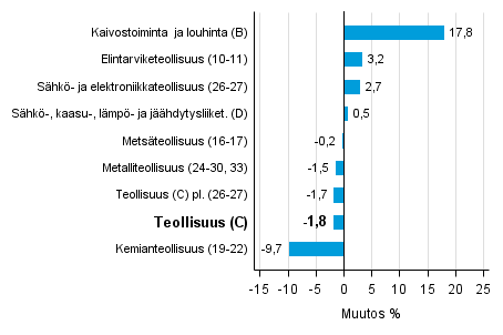 Teollisuustuotannon työpäiväkorjattu muutos toimialoittain 3/2015-3/2016, %, TOL 2008