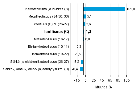 Teollisuustuotannon työpäiväkorjattu muutos toimialoittain 5/2015-5/2016, %, TOL 2008