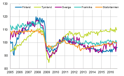 Figurbilaga 3. Den ssongrensade industriproduktionen Finland, Tyskland, Sverige, Frankrike och Storbritannien (BCD) 2005-2016, 2010=100, TOL 2008