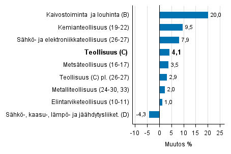 Teollisuustuotannon työpäiväkorjattu muutos toimialoittain 10/2015-10/2016, %, TOL 2008