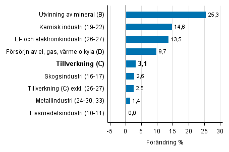 Den arbetsdagskorrigerade frndringen av industriproduktionen efter nringsgren 11/2015–11/2016, %, TOL 2008