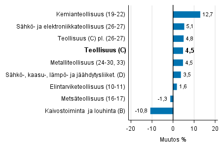 Teollisuustuotannon työpäiväkorjattu muutos toimialoittain 5/2016-5/2017, %, TOL 2008