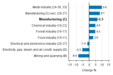 Working day adjusted change in industrial output by industry 8/2016-8/2017, %, TOL 2008