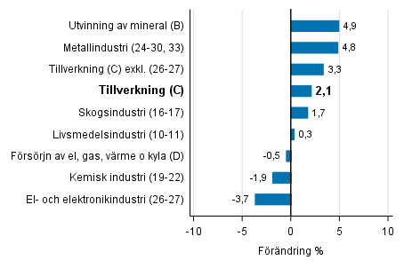 Den arbetsdagskorrigerade frndringen av industriproduktionen efter nringsgren 10/2016–10/2017, %, TOL 2008