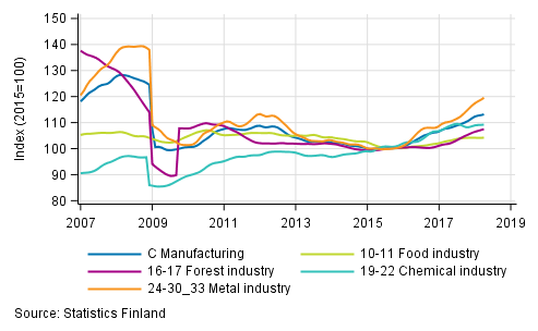 Appendix figure 2. Trend series of manufacturing sub-industries, 2007/01 to 2018/03, TOL 2008
