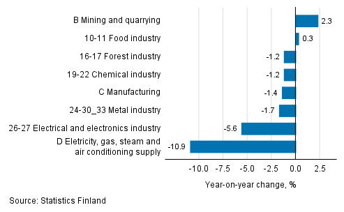 Seasonal adjusted change in industrial output by industry, 03/2018 to 04/2018, %, TOL 2008