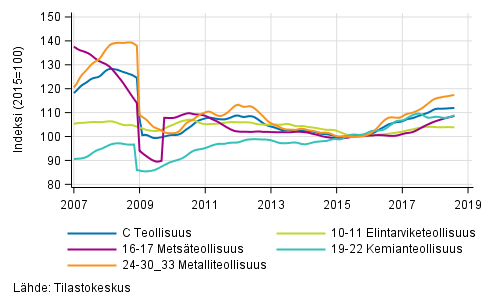 Liitekuvio 2. Teollisuustuotannon alatoimialojen trendisarja 2007/01–2018/07, TOL 2008