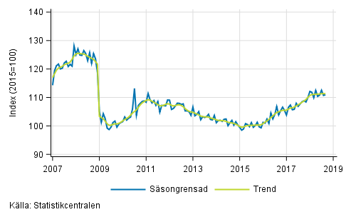 Industriproduktionens (BCD) trend och ssongrensad serie, 2007/01–2018/08