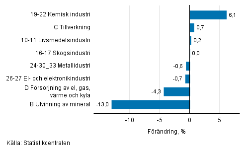 Den ssongrensade frndringen av industriproduktionen efter nringsgren, 07/2018–08/2018, %, TOL 2008