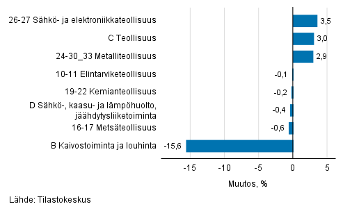 Teollisuustuotannon kausitasoitettu muutos toimialoittain 08/2018-09/2018, %, TOL 2008