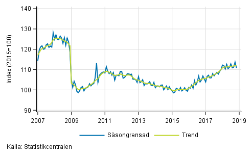 Industriproduktionens (BCD) trend och ssongrensad serie, 2007/01–2018/10