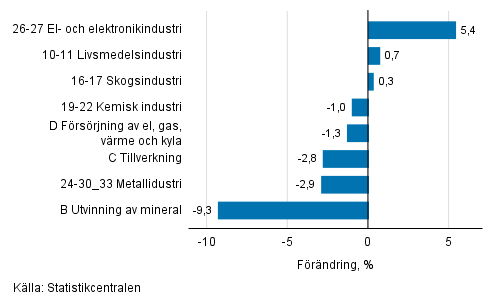 Den ssongrensade frndringen av industriproduktionen efter nringsgren, 09/2018–10/2018, %, TOL 2008