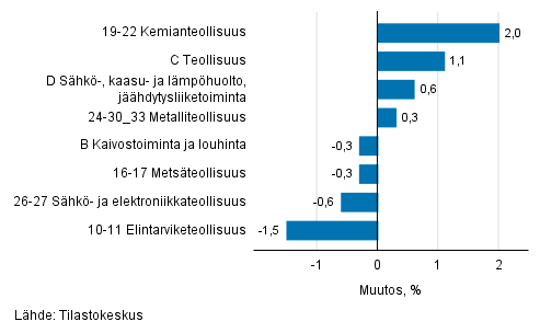 Teollisuustuotannon kausitasoitettu muutos toimialoittain 11/2018-12/2018, %, TOL 2008